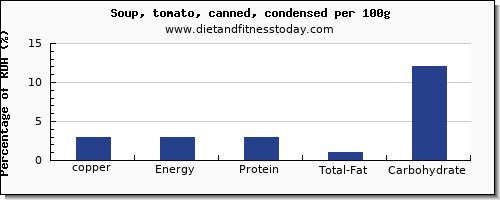 copper and nutrition facts in tomato soup per 100g